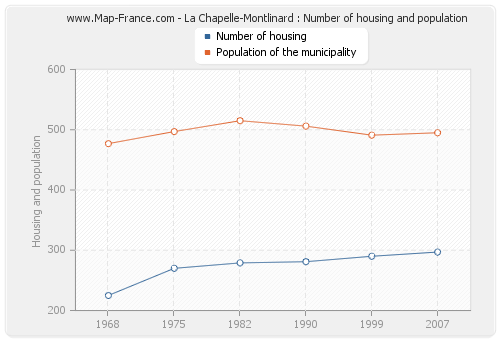La Chapelle-Montlinard : Number of housing and population